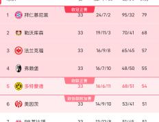 多特蒙德客场完胜，积分榜上排名大幅上升的简单介绍