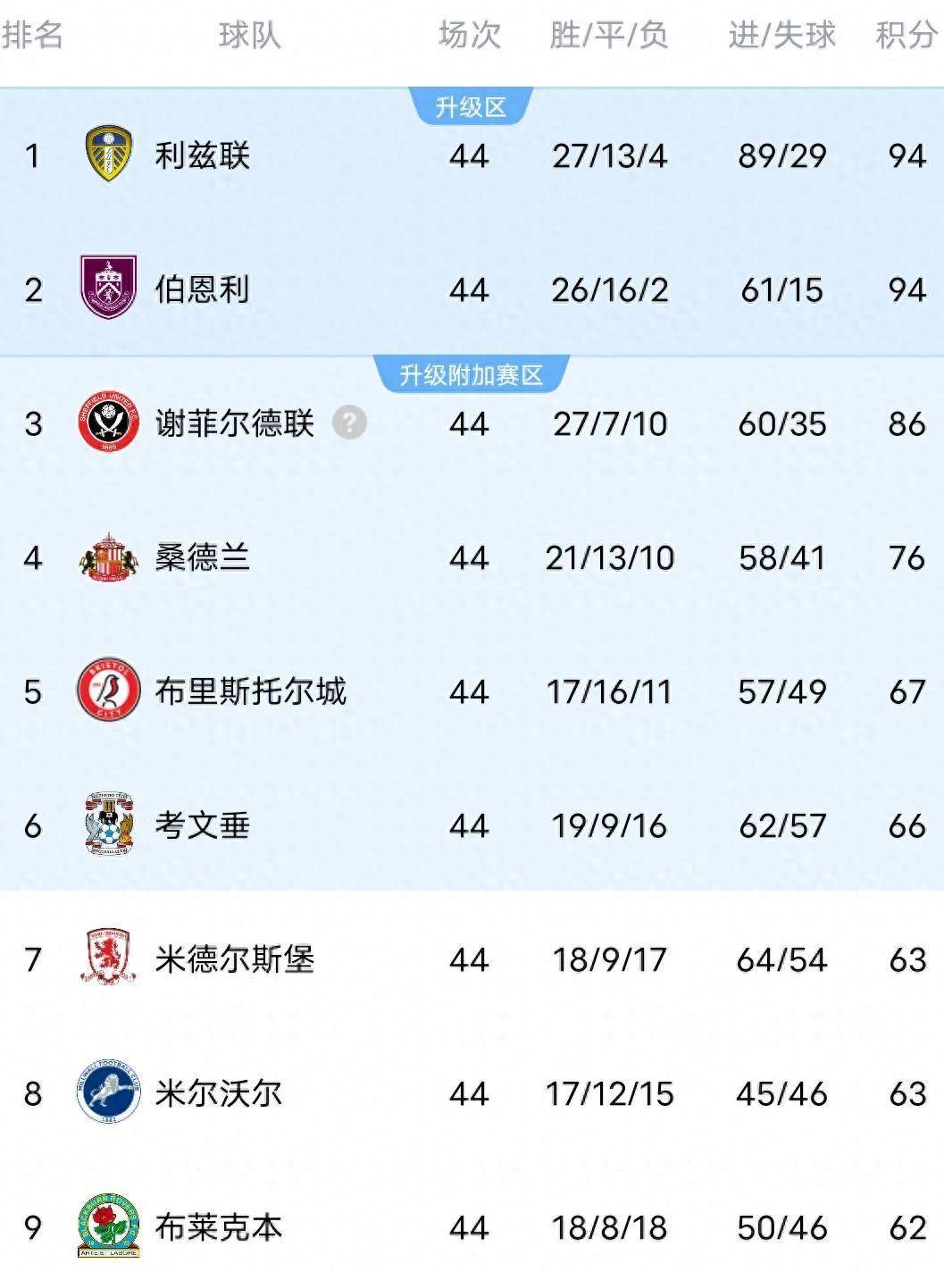 包含利兹联再尝胜利滋味，球队士气高昂的词条