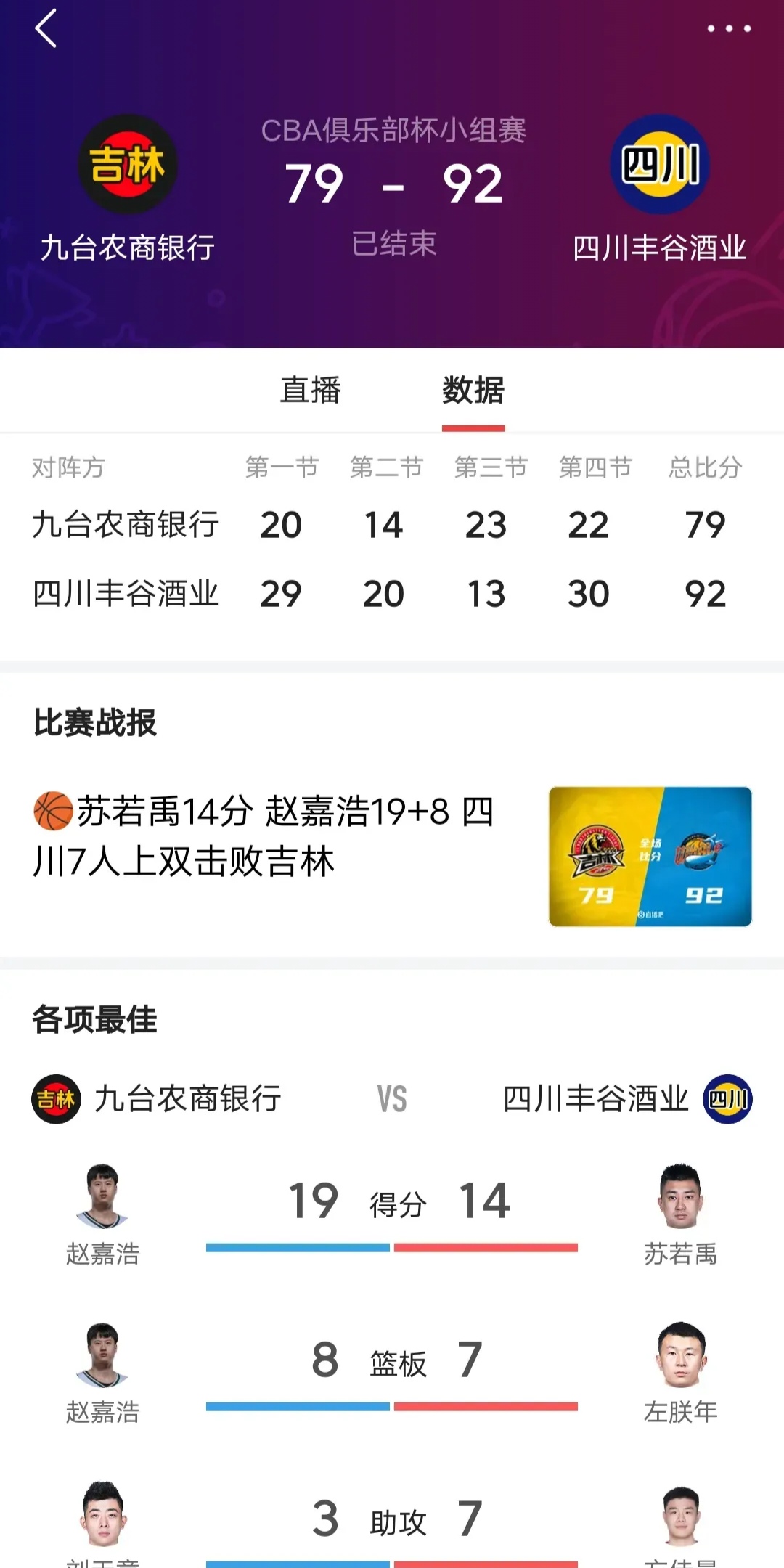 四川男篮全队发挥出色，稳操胜券获胜