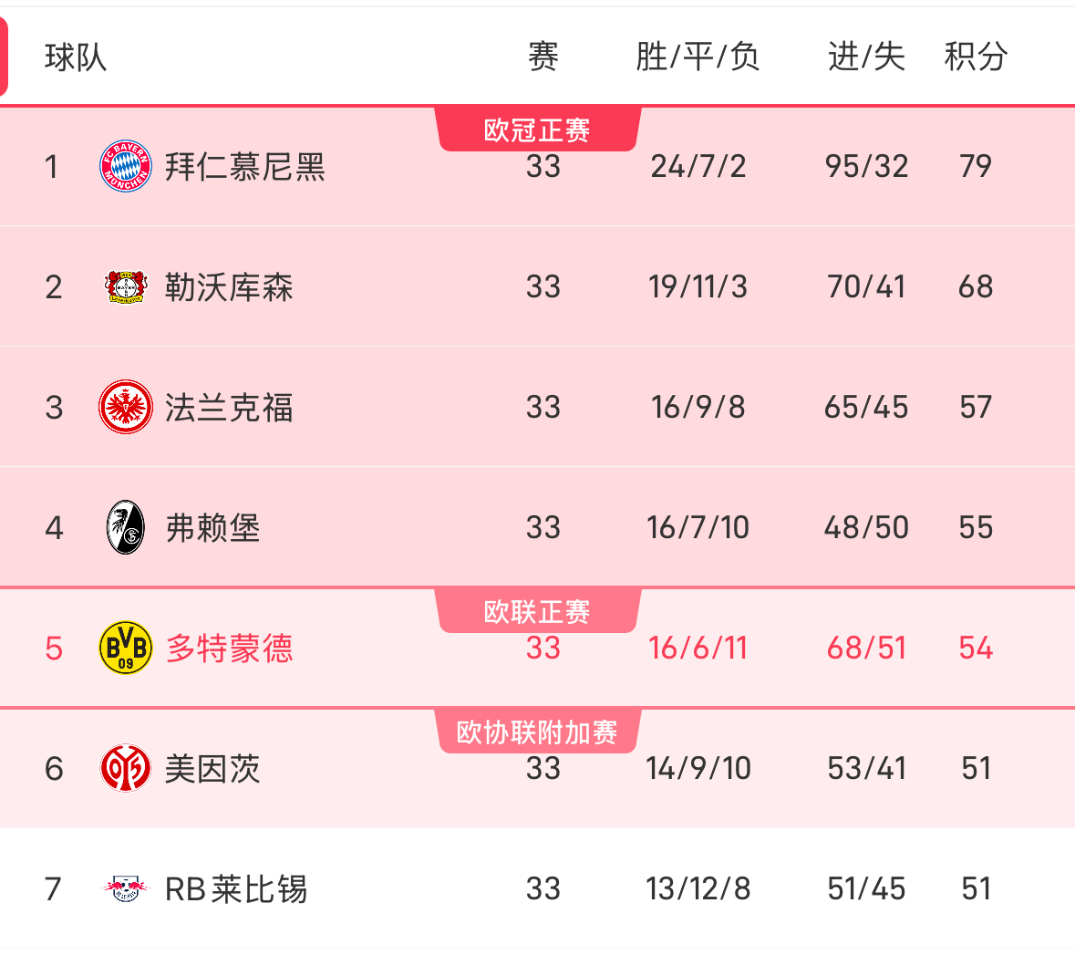 多特蒙德客场完胜，积分榜上排名大幅上升的简单介绍